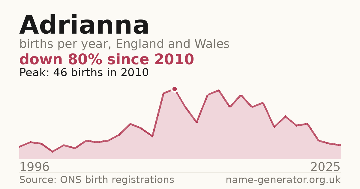 Chart: babies named Adrianna per year in England and Wales, 1996 to 2025, peaking at about 46 in 2010