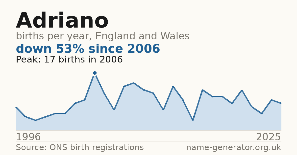Chart: babies named Adriano per year in England and Wales, 1996 to 2025, peaking at about 17 in 2006