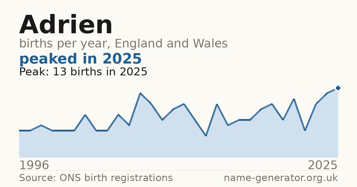 Chart: babies named Adrien per year in England and Wales, 1996 to 2025, peaking at about 13 in 2025