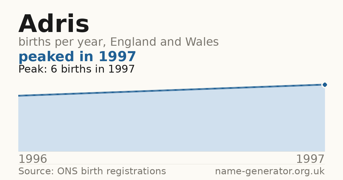 Chart: babies named Adris per year in England and Wales, 1996 to 1997, peaking at about 6 in 1997