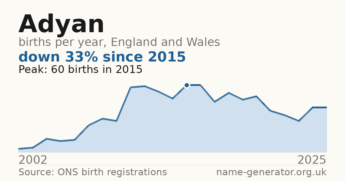 Chart: babies named Adyan per year in England and Wales, 2002 to 2025, peaking at about 60 in 2015
