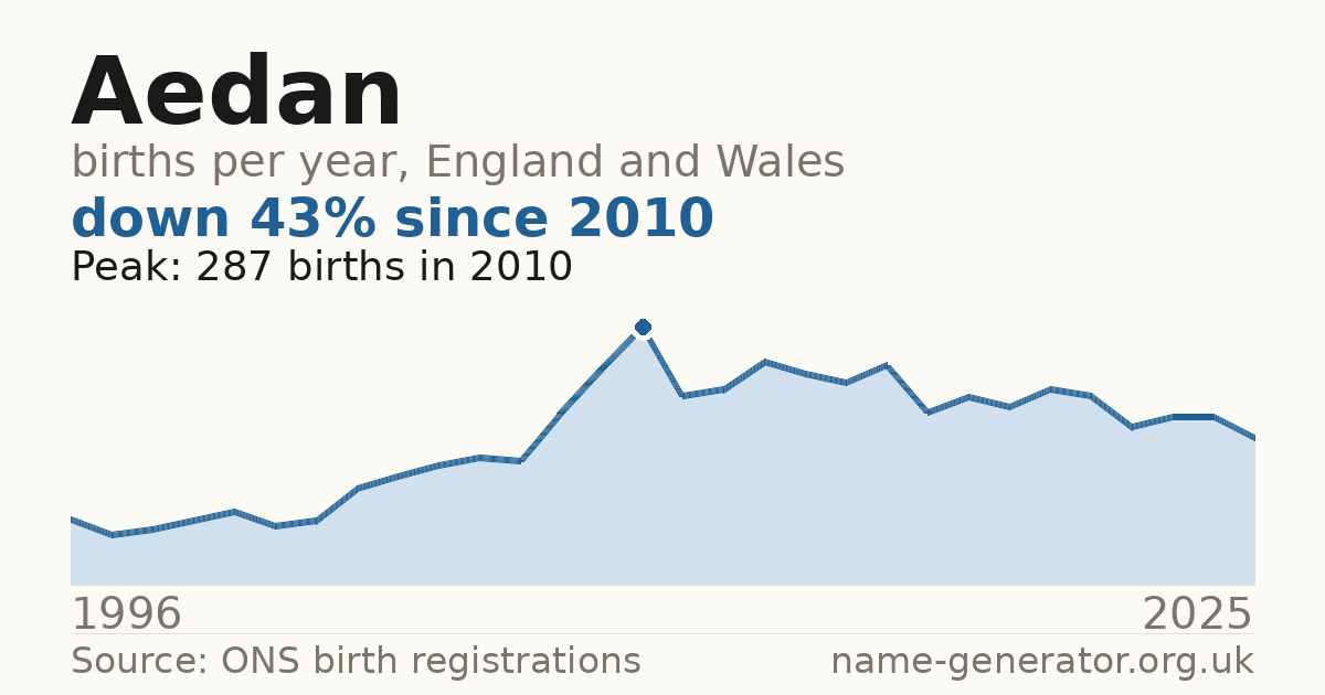 Chart: babies named Aedan per year in England and Wales, 1996 to 2025, peaking at about 287 in 2010