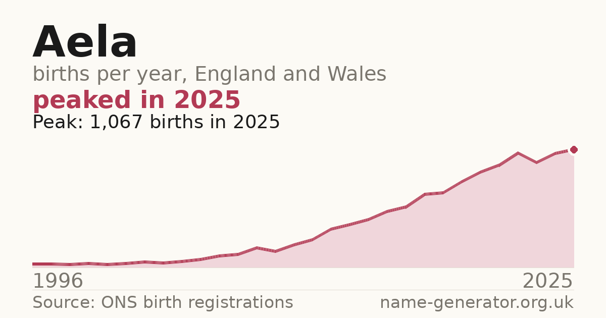 Chart: babies named Aela per year in England and Wales, 1996 to 2025, peaking at about 1,067 in 2025
