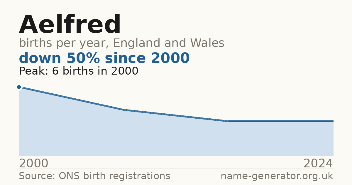 Chart: babies named Aelfred per year in England and Wales, 2000 to 2024, peaking at about 6 in 2000