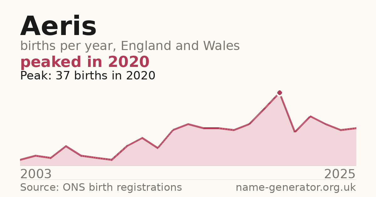 Chart: babies named Aeris per year in England and Wales, 2003 to 2025, peaking at about 37 in 2020