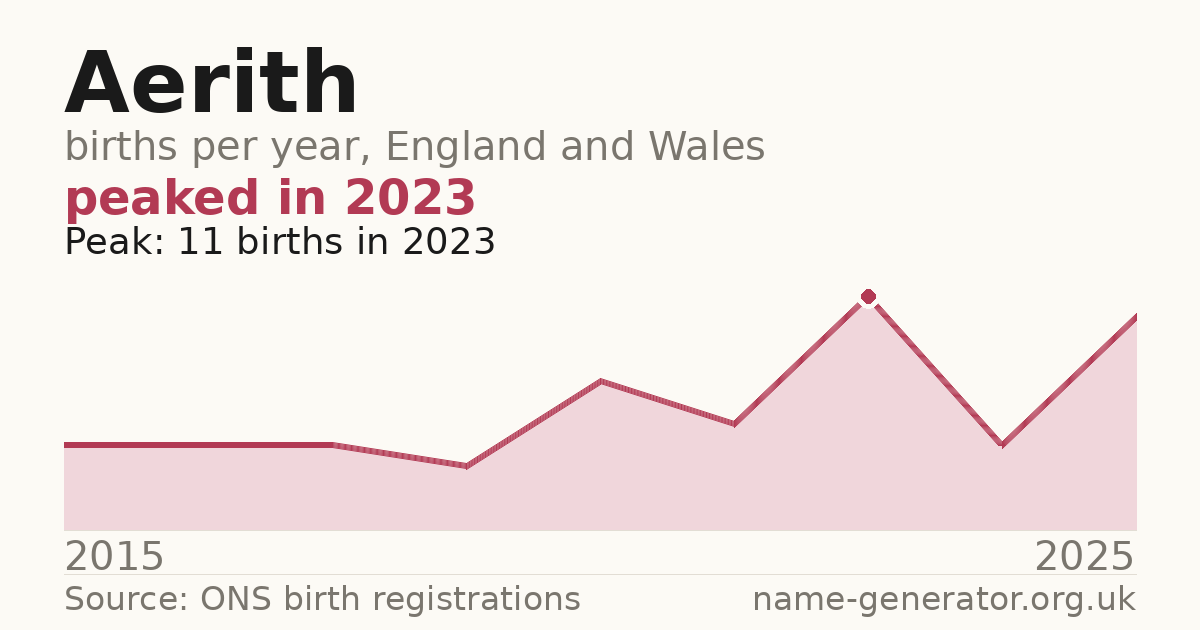 Chart: babies named Aerith per year in England and Wales, 2015 to 2025, peaking at about 11 in 2023