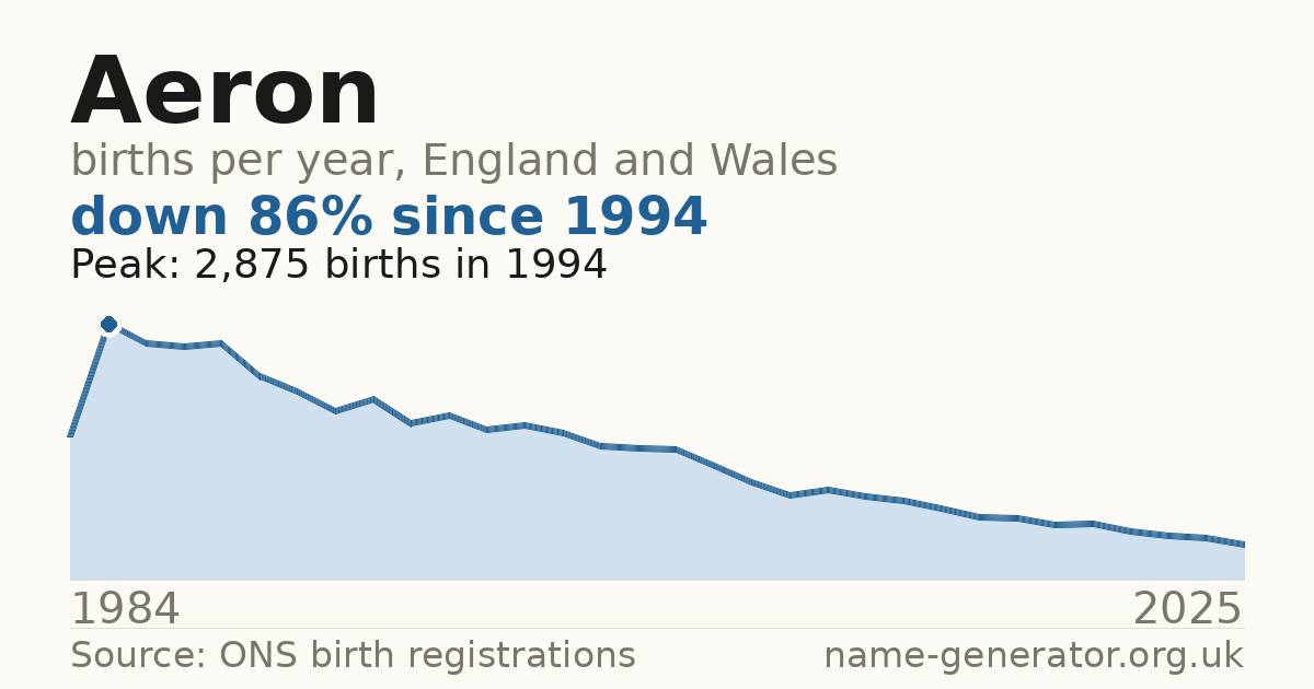 Chart: babies named Aeron per year in England and Wales, 1984 to 2025, peaking at about 2,875 in 1994