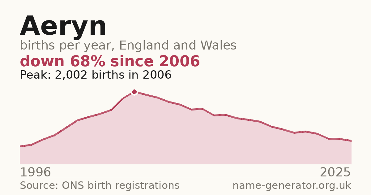 Chart: babies named Aeryn per year in England and Wales, 1996 to 2025, peaking at about 2,002 in 2006
