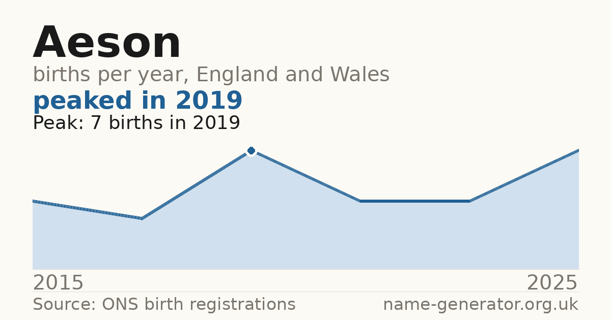 Chart: babies named Aeson per year in England and Wales, 2015 to 2025, peaking at about 7 in 2019