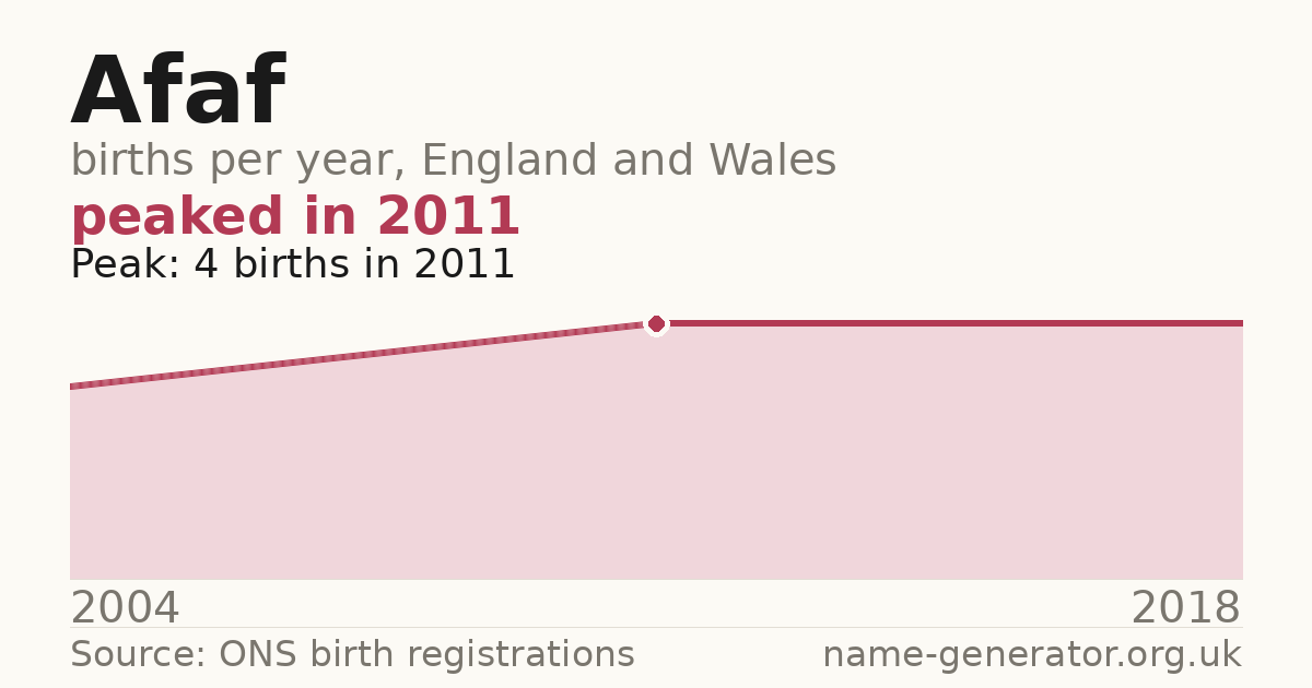 Chart: babies named Afaf per year in England and Wales, 2004 to 2018, peaking at about 4 in 2011