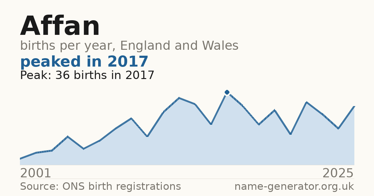 Chart: babies named Affan per year in England and Wales, 2001 to 2025, peaking at about 36 in 2017