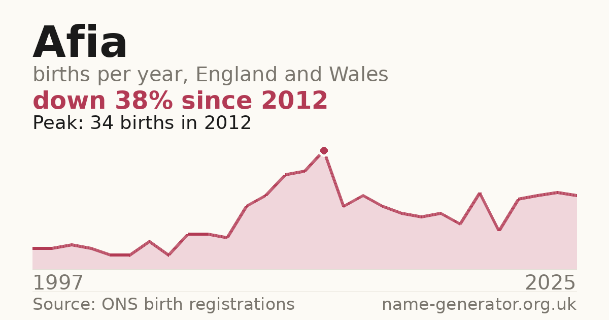 Chart: babies named Afia per year in England and Wales, 1997 to 2025, peaking at about 34 in 2012