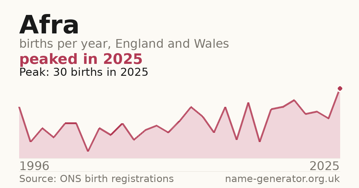 Chart: babies named Afra per year in England and Wales, 1996 to 2025, peaking at about 30 in 2025