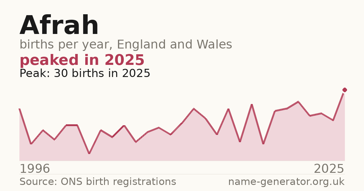 Chart: babies named Afrah per year in England and Wales, 1996 to 2025, peaking at about 30 in 2025