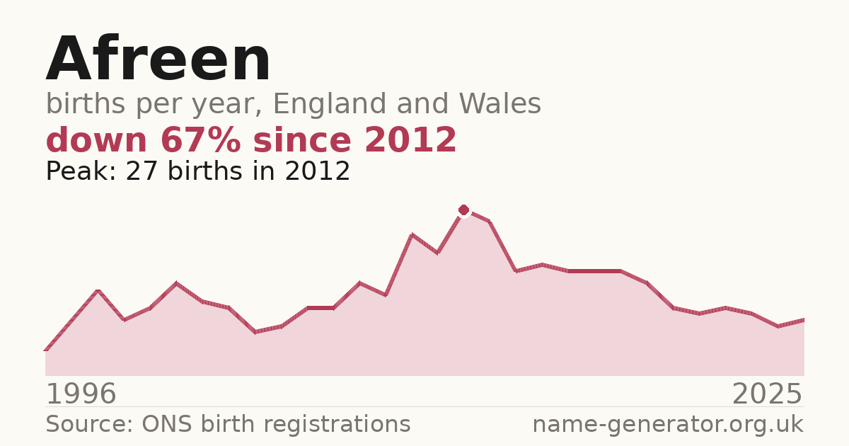 Chart: babies named Afreen per year in England and Wales, 1996 to 2025, peaking at about 27 in 2012
