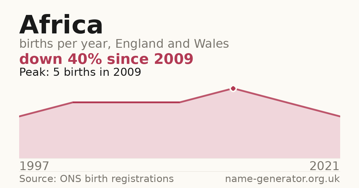 Chart: babies named Africa per year in England and Wales, 1997 to 2021, peaking at about 5 in 2009