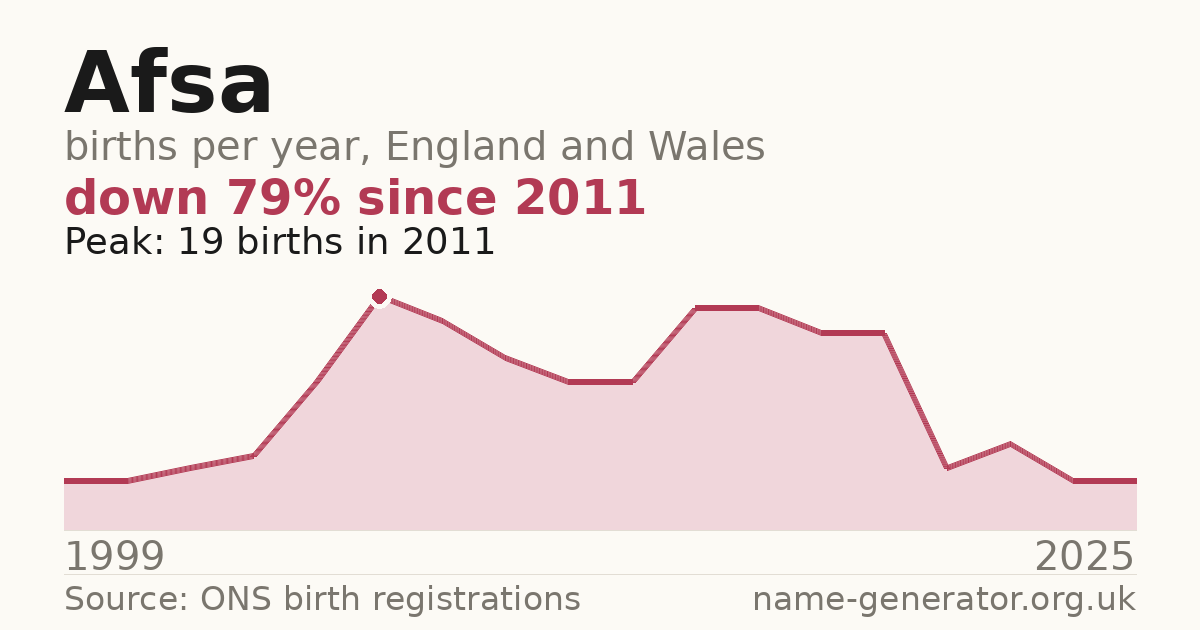 Chart: babies named Afsa per year in England and Wales, 1999 to 2025, peaking at about 19 in 2011