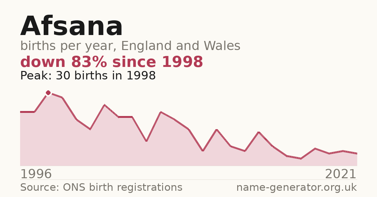 Chart: babies named Afsana per year in England and Wales, 1996 to 2021, peaking at about 30 in 1998