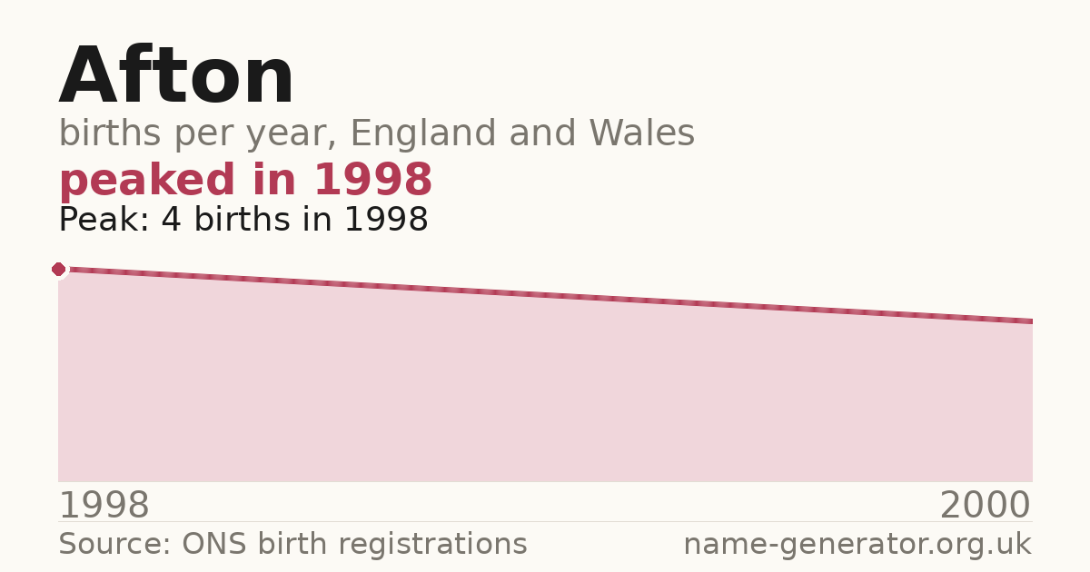 Chart: babies named Afton per year in England and Wales, 1998 to 2000, peaking at about 4 in 1998