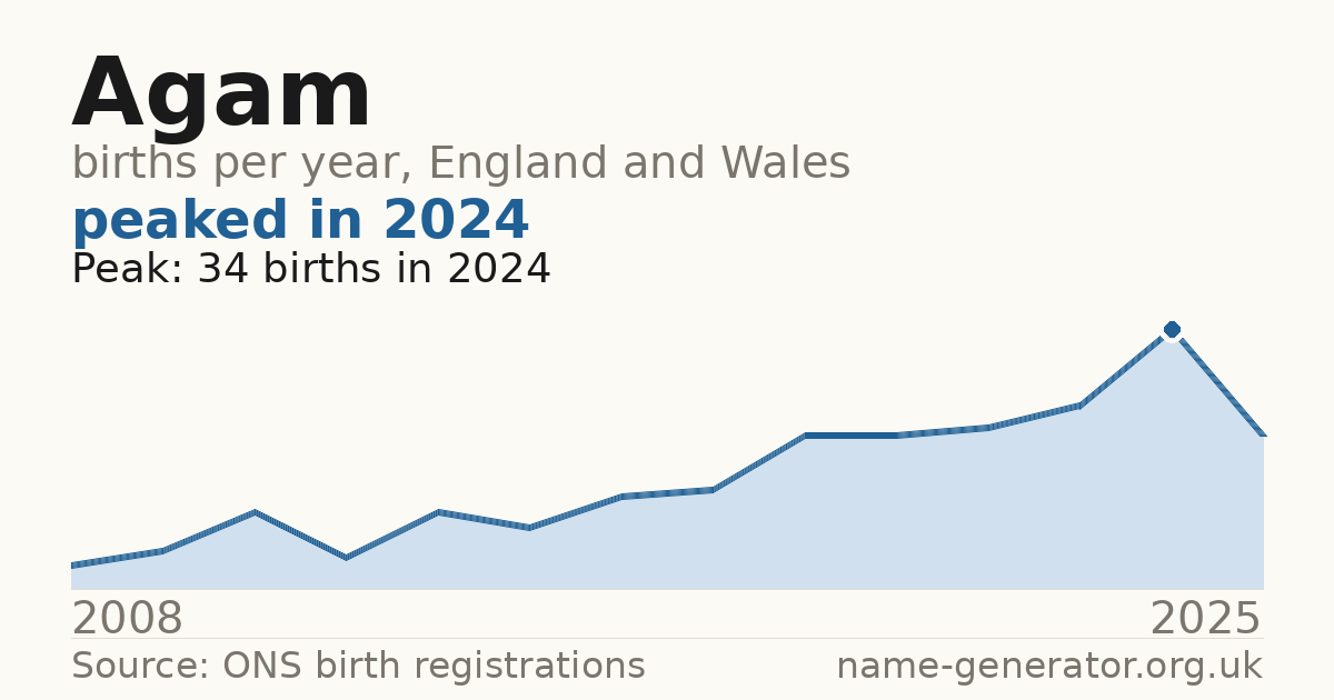 Chart: babies named Agam per year in England and Wales, 2008 to 2025, peaking at about 34 in 2024