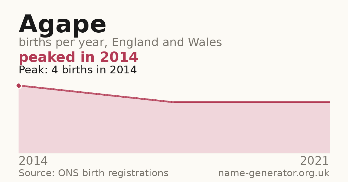 Chart: babies named Agape per year in England and Wales, 2014 to 2021, peaking at about 4 in 2014
