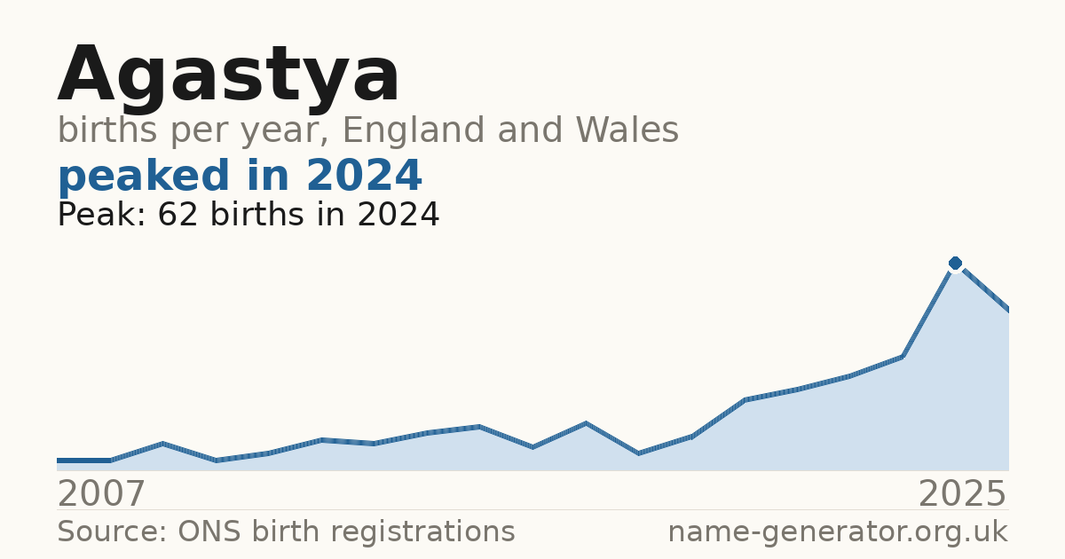 Chart: babies named Agastya per year in England and Wales, 2007 to 2025, peaking at about 62 in 2024