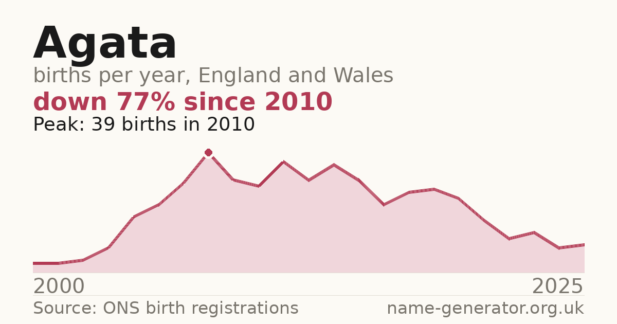Chart: babies named Agata per year in England and Wales, 2000 to 2025, peaking at about 39 in 2010