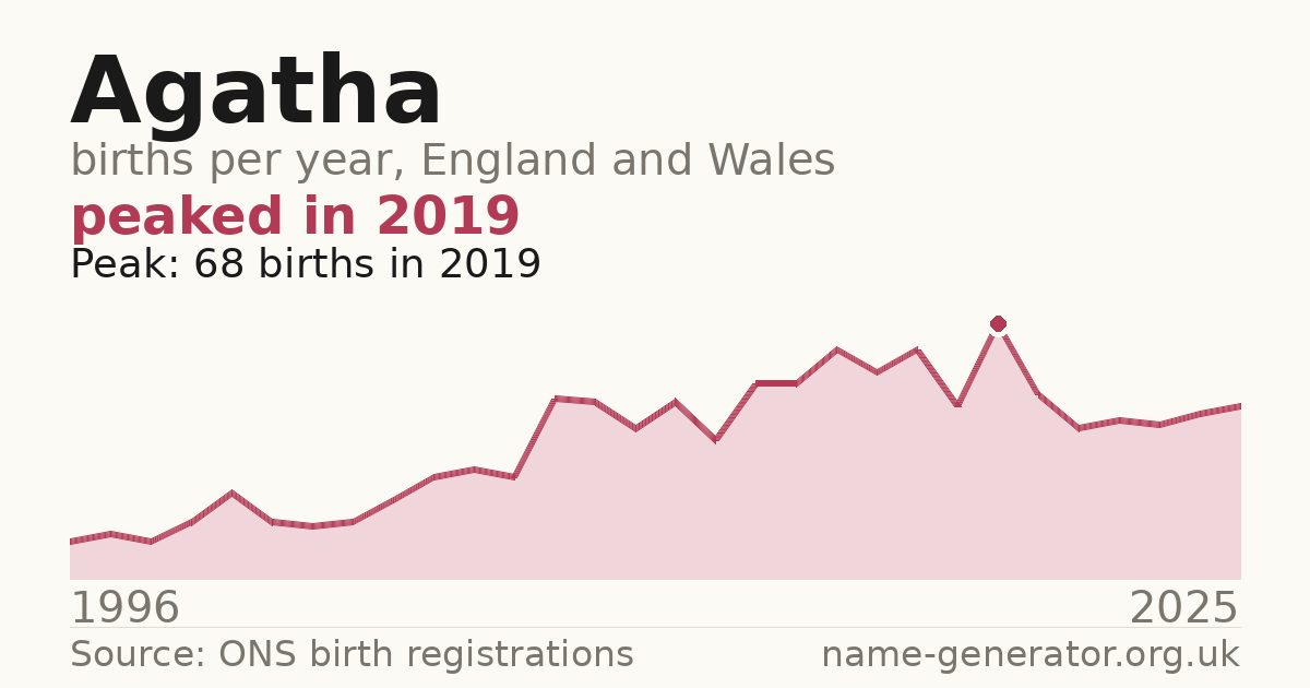 Chart: babies named Agatha per year in England and Wales, 1996 to 2025, peaking at about 68 in 2019
