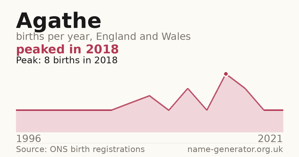 Chart: babies named Agathe per year in England and Wales, 1996 to 2021, peaking at about 8 in 2018