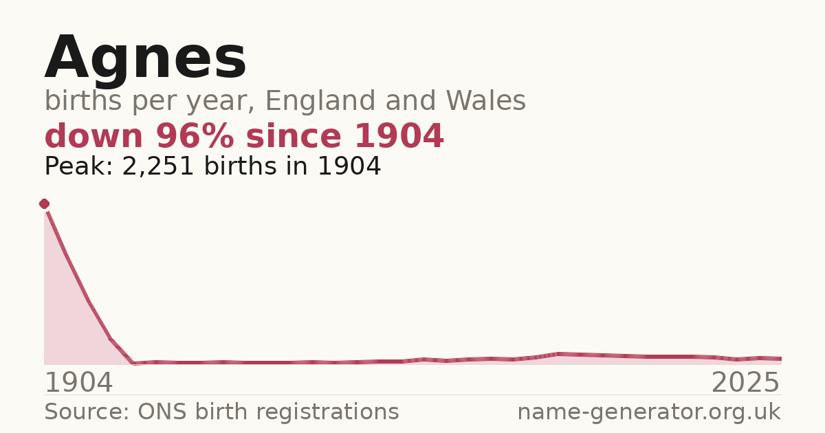 Chart: babies named Agnes per year in England and Wales, 1904 to 2025, peaking at about 2,251 in 1904