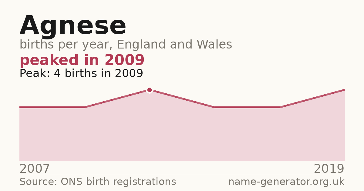 Chart: babies named Agnese per year in England and Wales, 2007 to 2019, peaking at about 4 in 2009