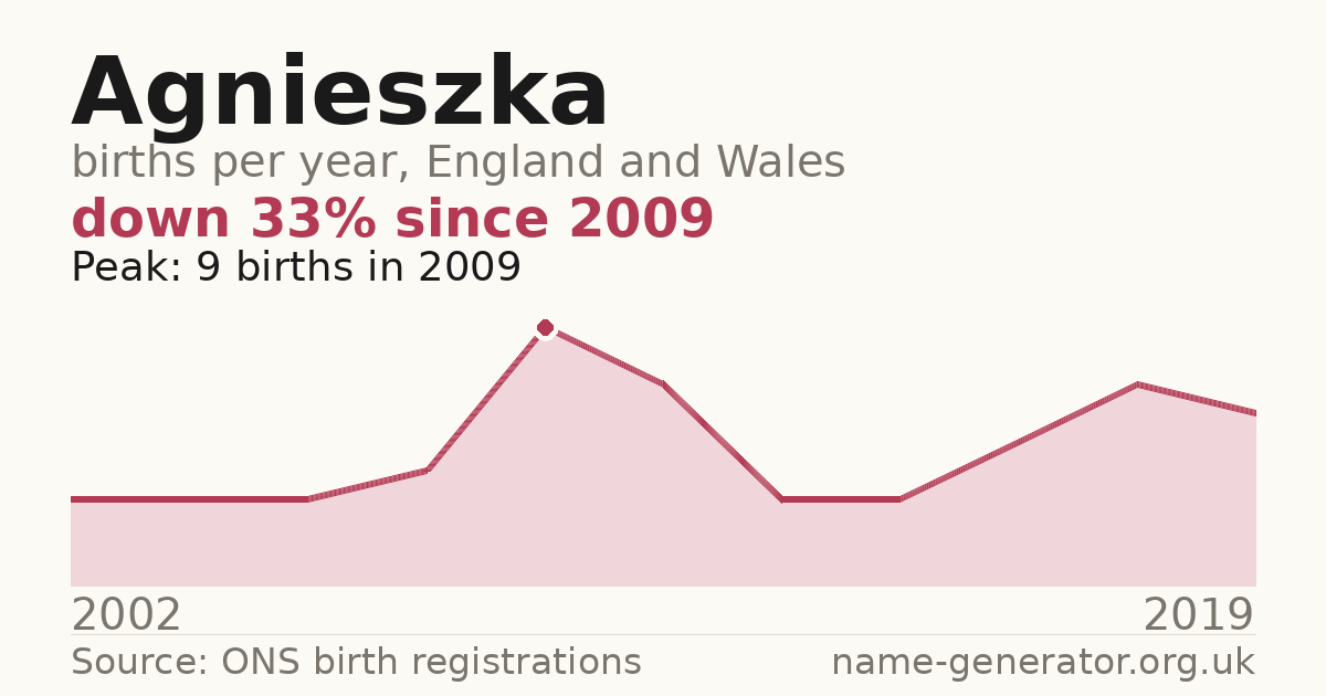 Chart: babies named Agnieszka per year in England and Wales, 2002 to 2019, peaking at about 9 in 2009