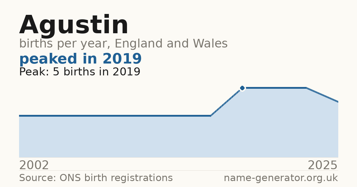 Chart: babies named Agustin per year in England and Wales, 2002 to 2025, peaking at about 5 in 2019