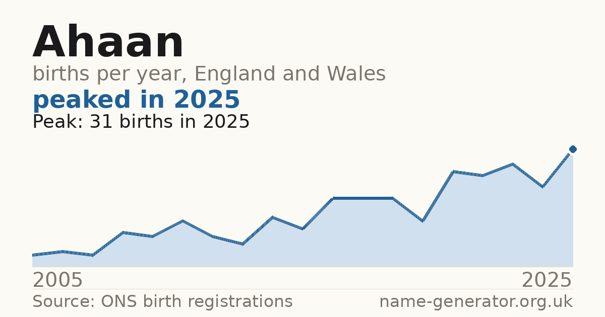 Chart: babies named Ahaan per year in England and Wales, 2005 to 2025, peaking at about 31 in 2025