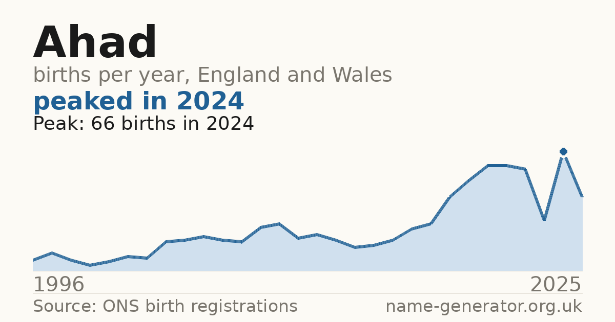 Chart: babies named Ahad per year in England and Wales, 1996 to 2025, peaking at about 66 in 2024