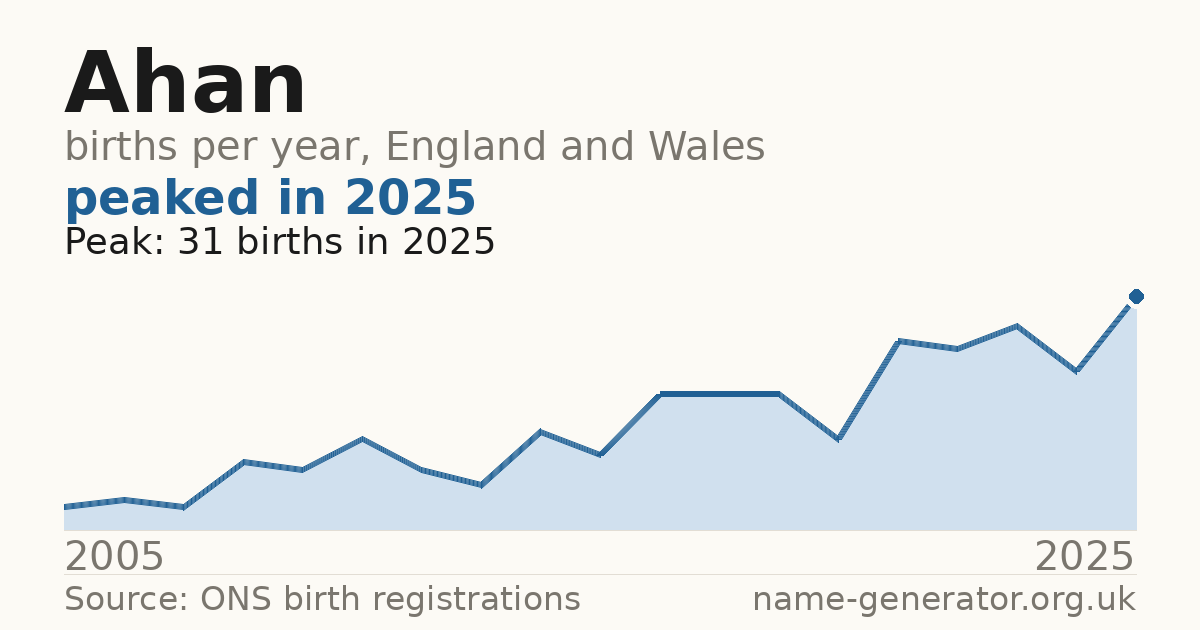 Chart: babies named Ahan per year in England and Wales, 2005 to 2025, peaking at about 31 in 2025