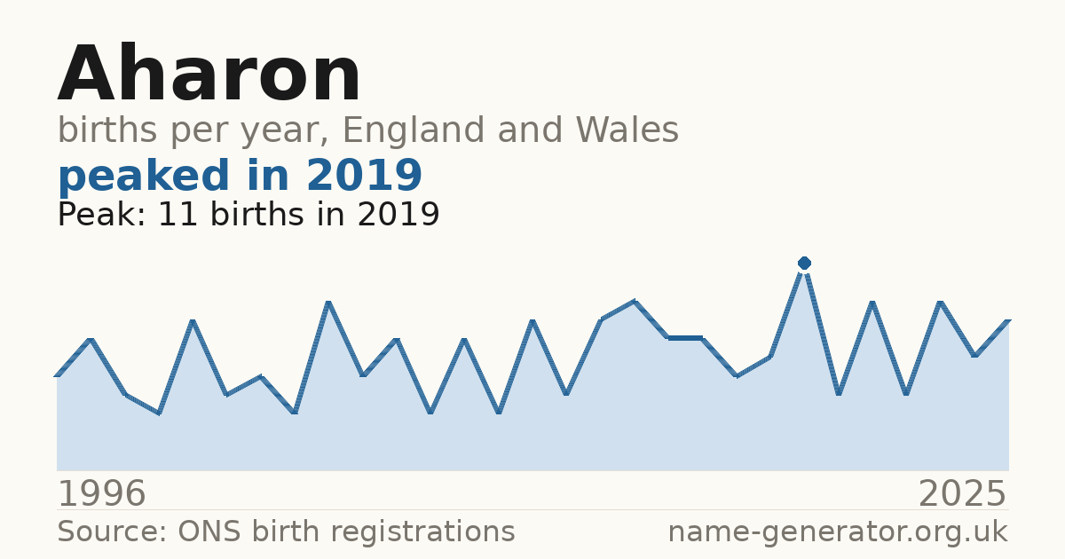 Chart: babies named Aharon per year in England and Wales, 1996 to 2025, peaking at about 11 in 2019