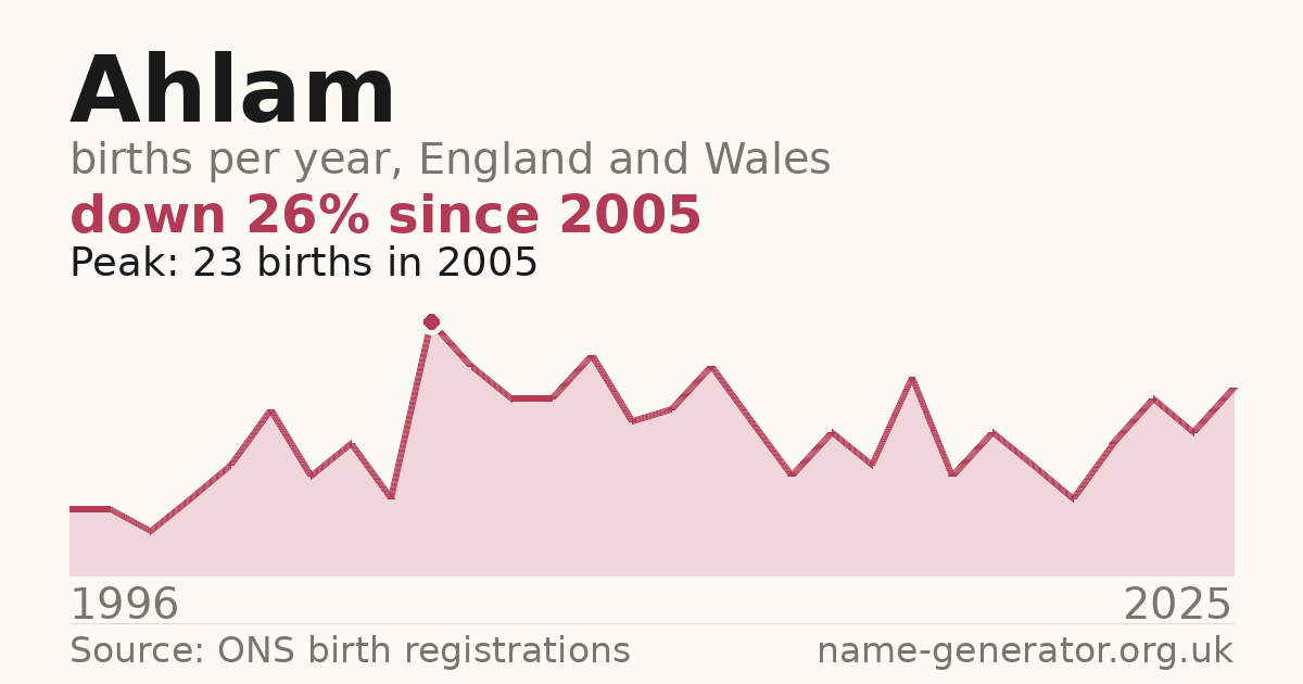 Chart: babies named Ahlam per year in England and Wales, 1996 to 2025, peaking at about 23 in 2005