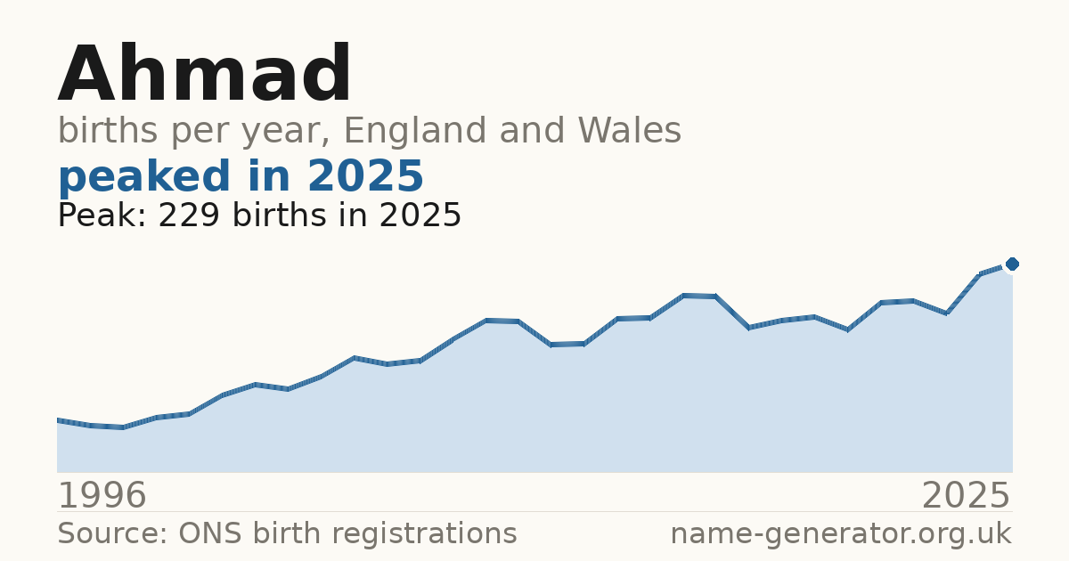 Chart: babies named Ahmad per year in England and Wales, 1996 to 2025, peaking at about 229 in 2025