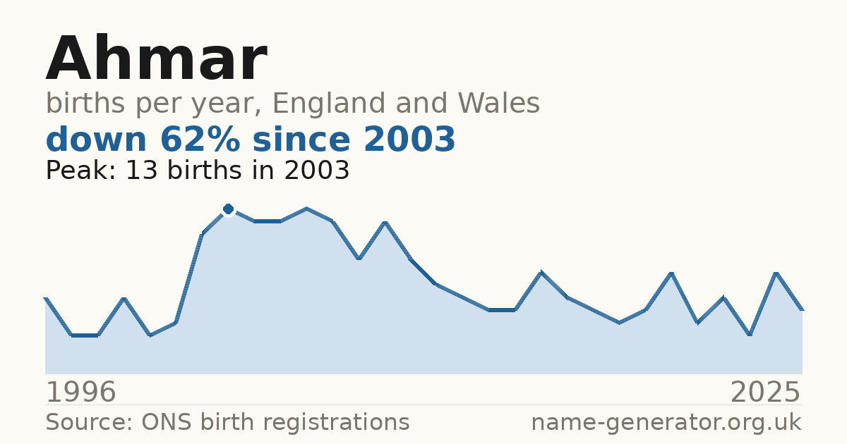Chart: babies named Ahmar per year in England and Wales, 1996 to 2025, peaking at about 13 in 2003