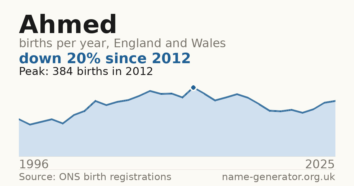 Chart: babies named Ahmed per year in England and Wales, 1996 to 2025, peaking at about 384 in 2012