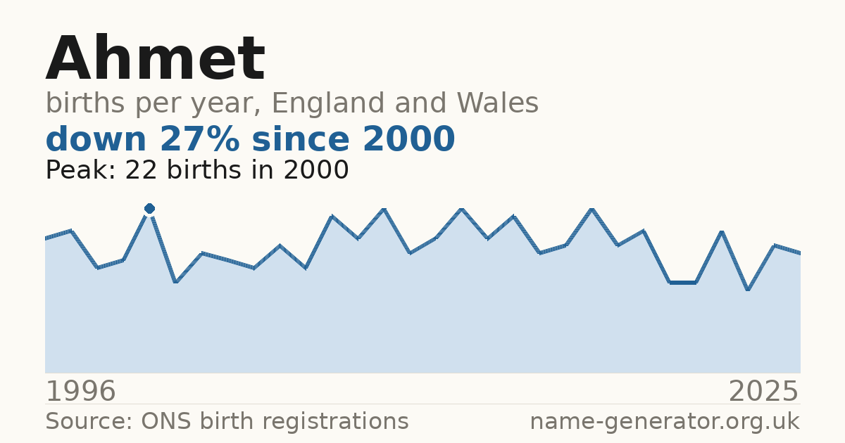 Chart: babies named Ahmet per year in England and Wales, 1996 to 2025, peaking at about 22 in 2000