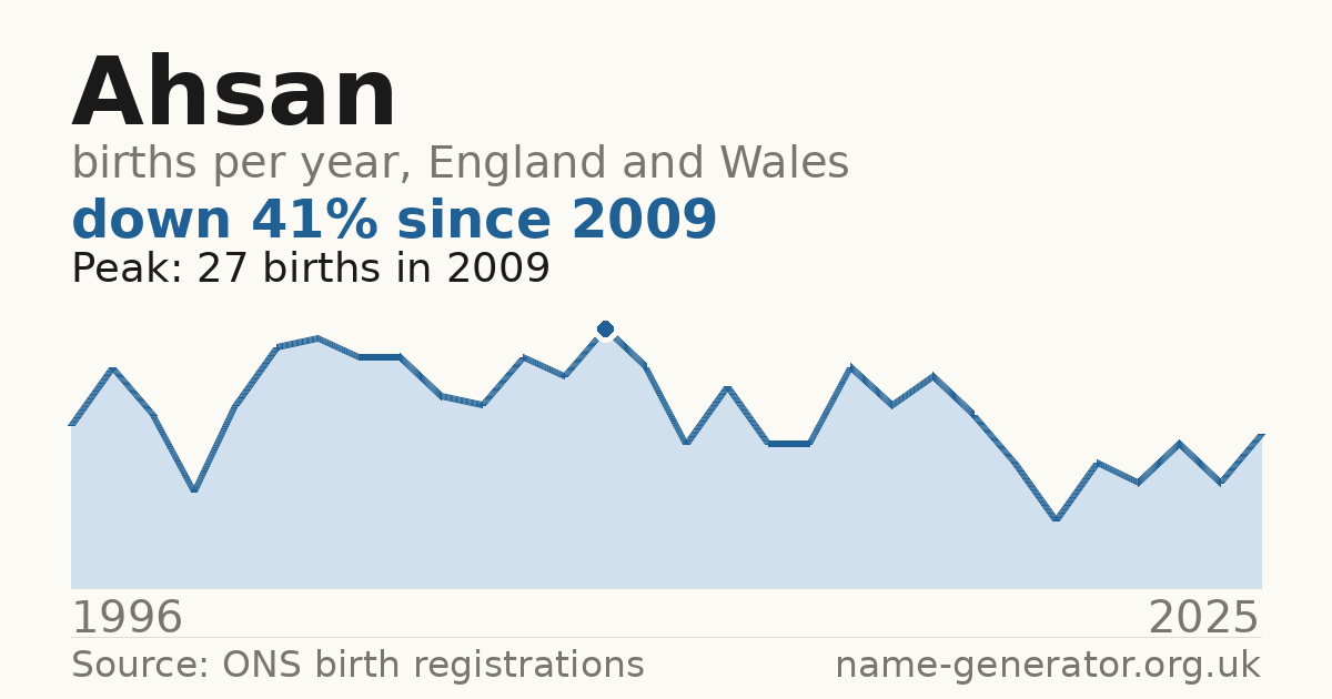 Chart: babies named Ahsan per year in England and Wales, 1996 to 2025, peaking at about 27 in 2009