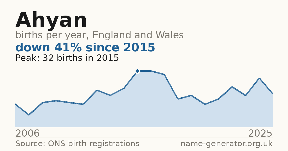 Chart: babies named Ahyan per year in England and Wales, 2006 to 2025, peaking at about 32 in 2015