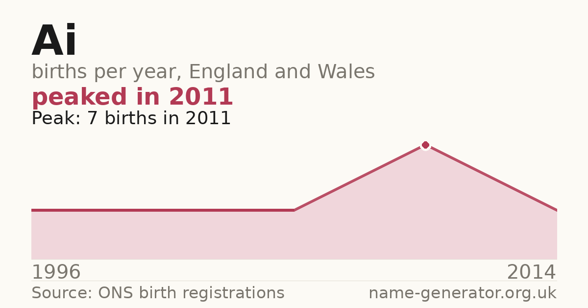 Chart: babies named Ai per year in England and Wales, 1996 to 2014, peaking at about 7 in 2011