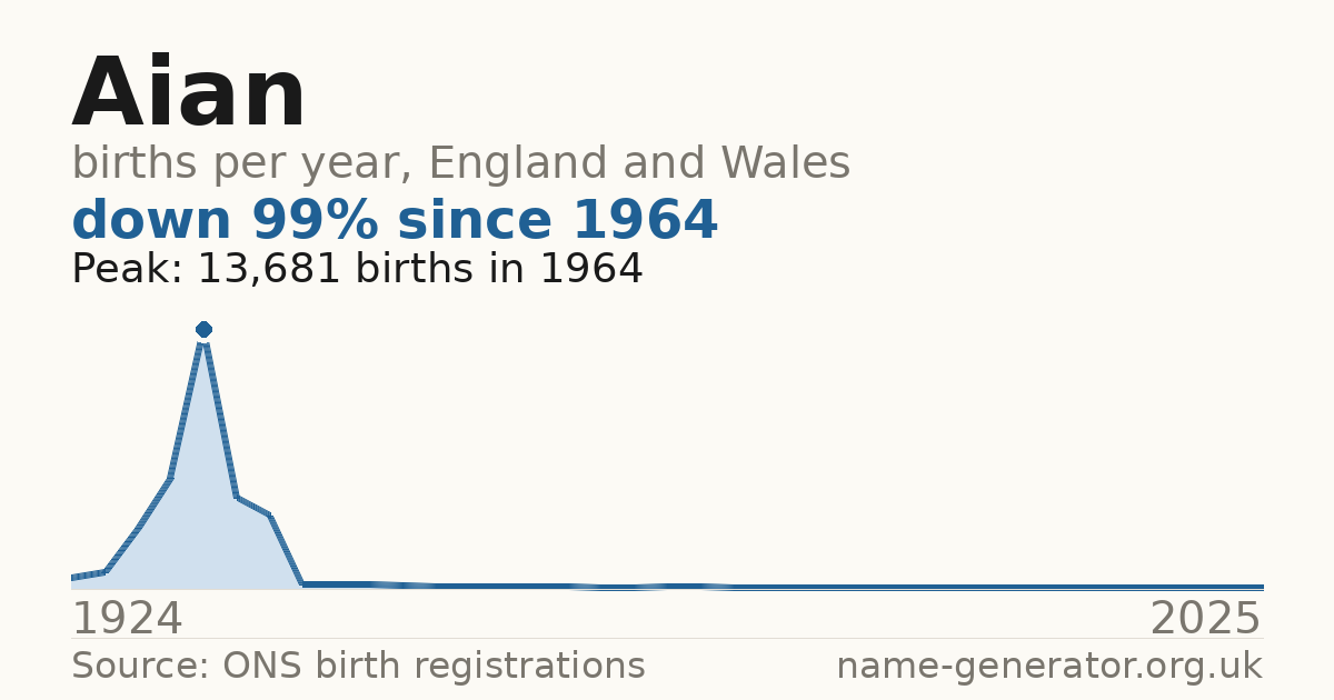 Chart: babies named Aian per year in England and Wales, 1924 to 2025, peaking at about 13,681 in 1964