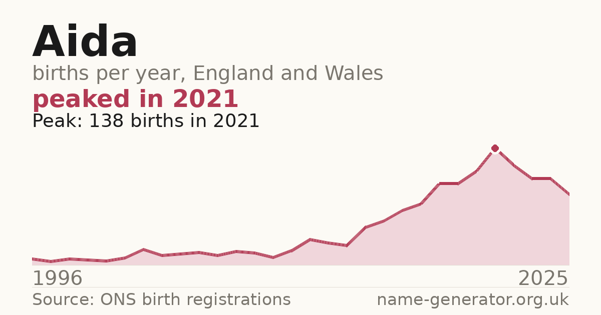 Chart: babies named Aida per year in England and Wales, 1996 to 2025, peaking at about 138 in 2021