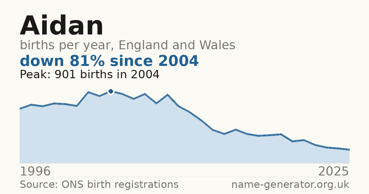 Chart: babies named Aidan per year in England and Wales, 1996 to 2025, peaking at about 901 in 2004