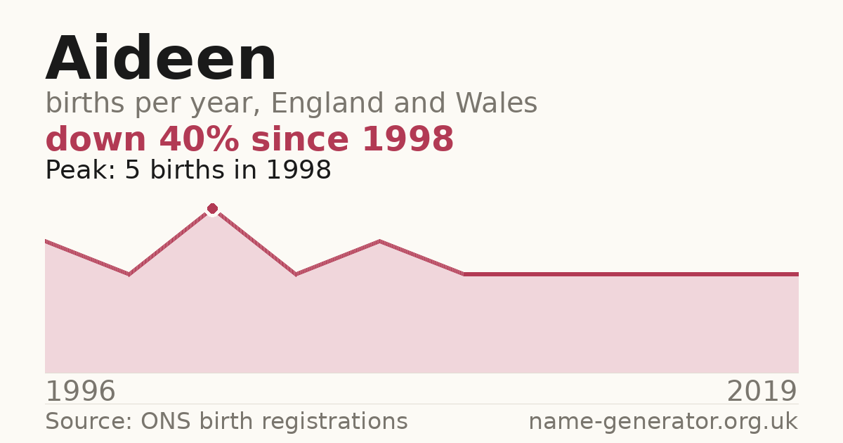 Chart: babies named Aideen per year in England and Wales, 1996 to 2019, peaking at about 5 in 1998