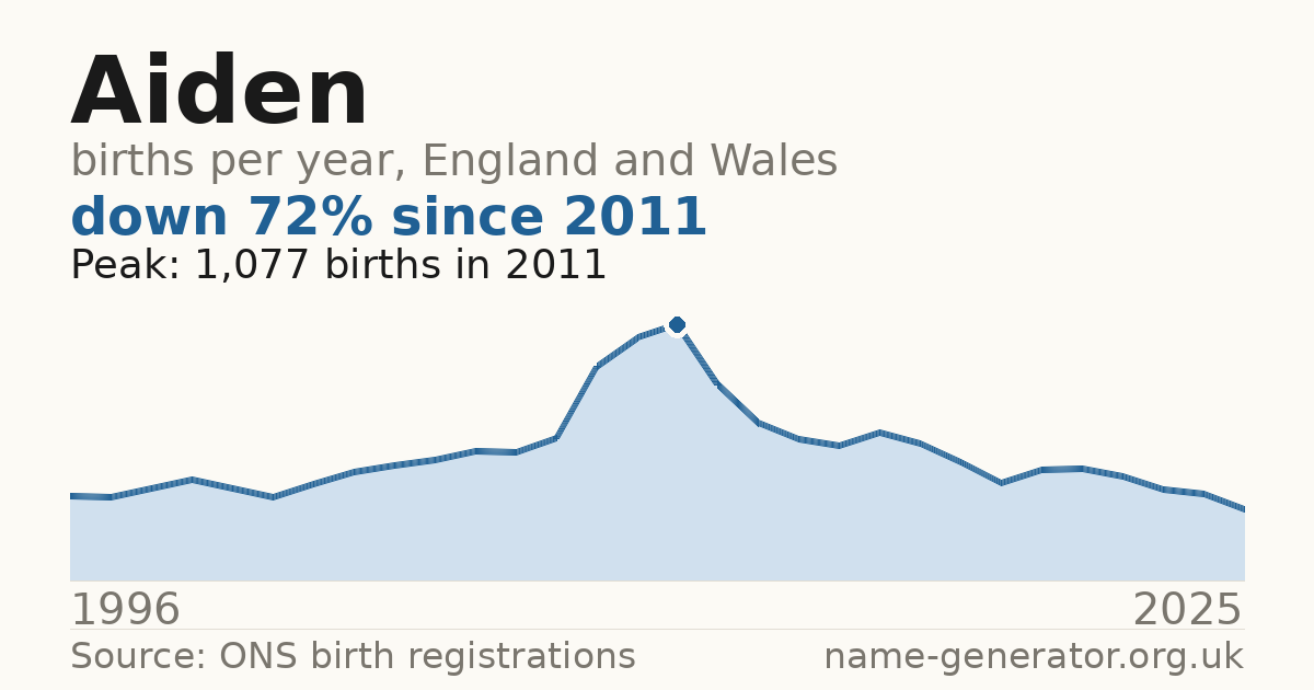 Chart: babies named Aiden per year in England and Wales, 1996 to 2025, peaking at about 1,077 in 2011